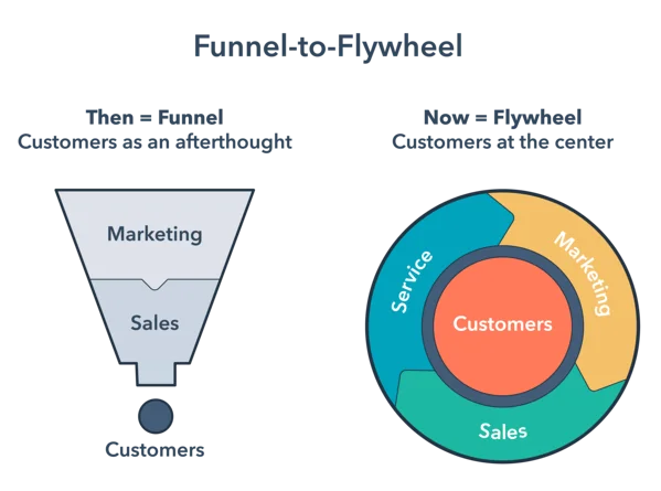 Steps to Generate Sustainable Growth With the Marketing Flywheel